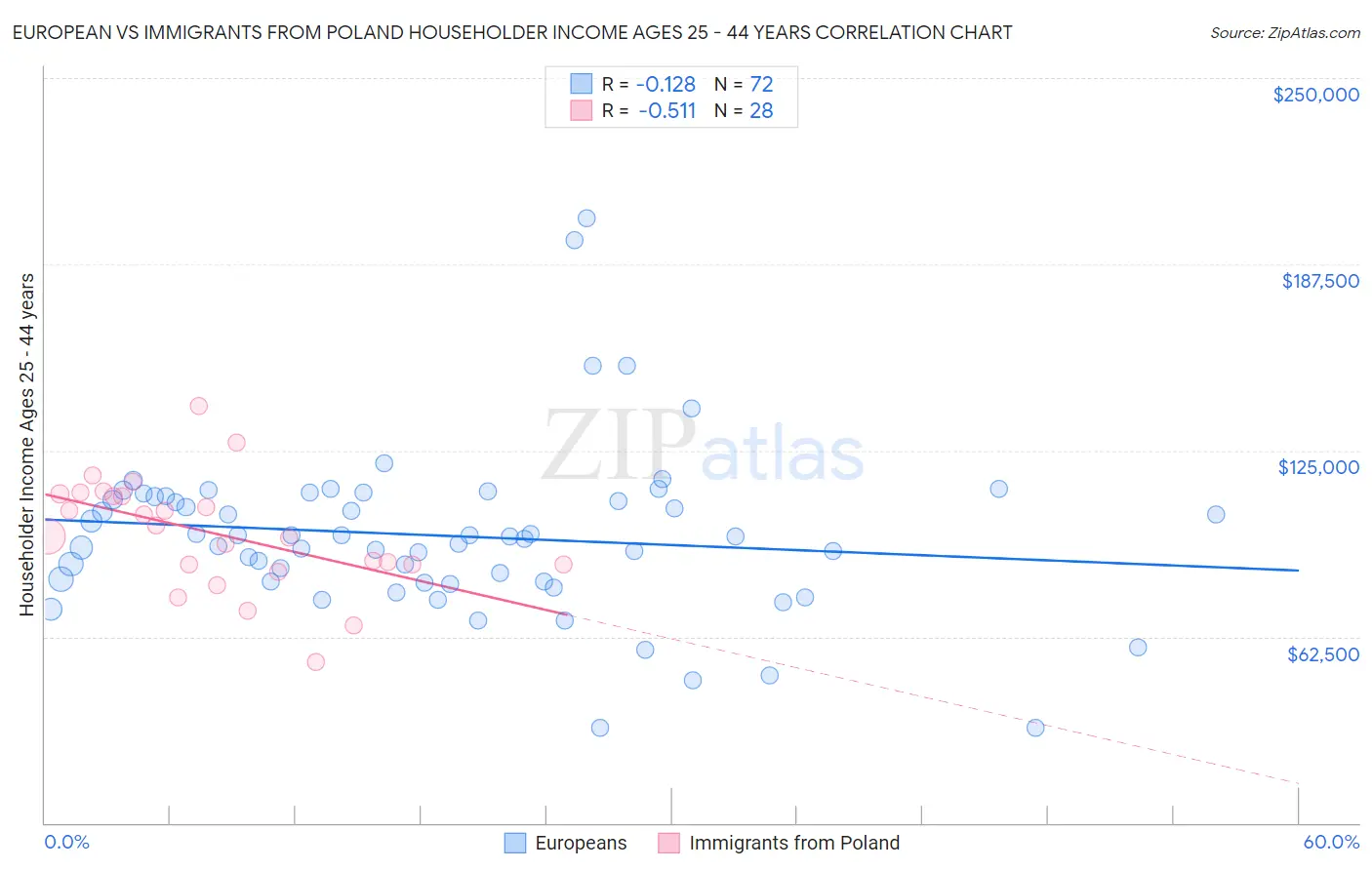 European vs Immigrants from Poland Householder Income Ages 25 - 44 years