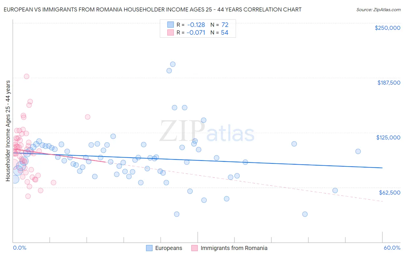 European vs Immigrants from Romania Householder Income Ages 25 - 44 years