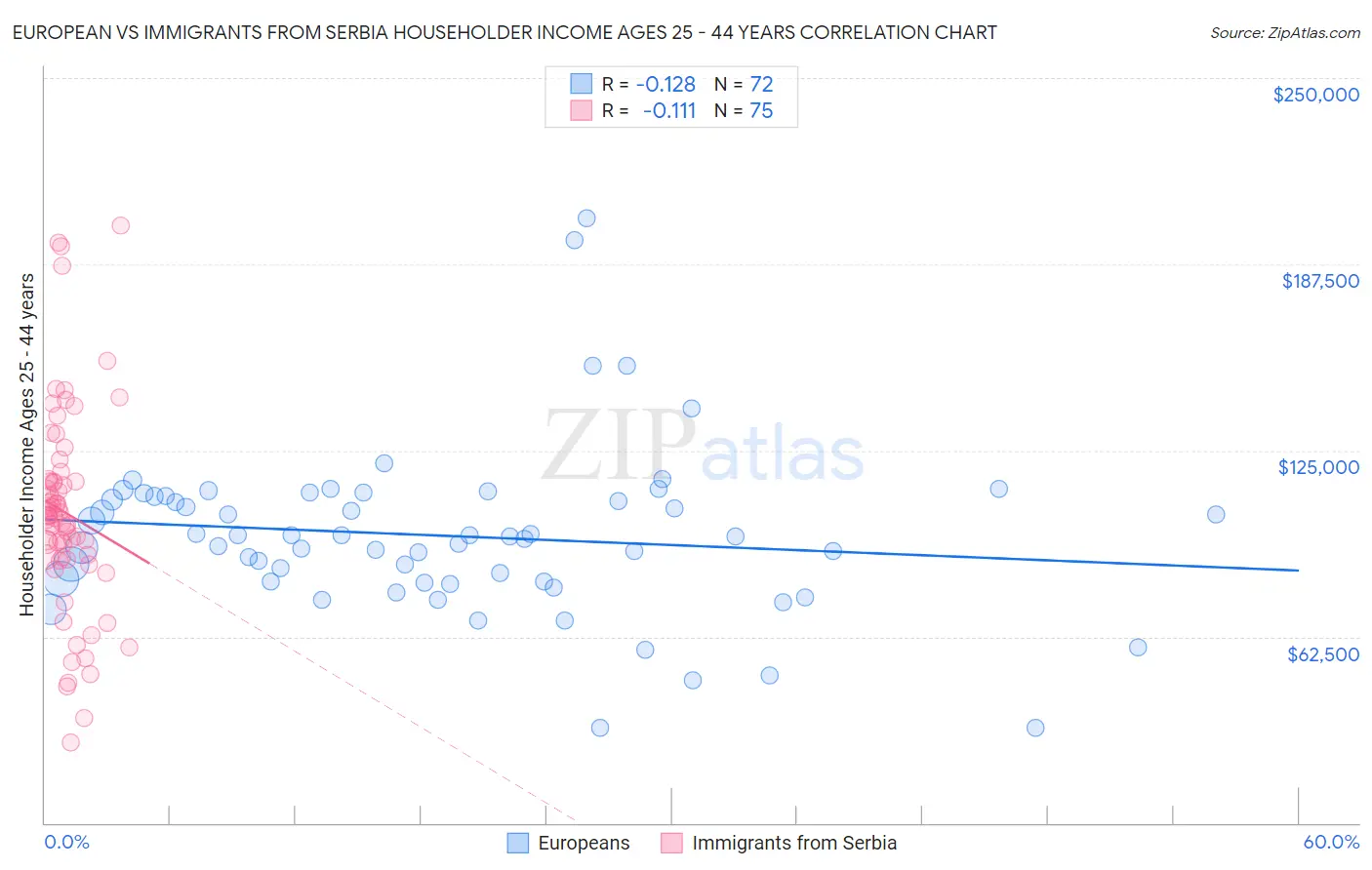 European vs Immigrants from Serbia Householder Income Ages 25 - 44 years