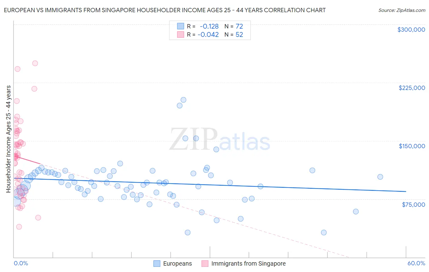 European vs Immigrants from Singapore Householder Income Ages 25 - 44 years