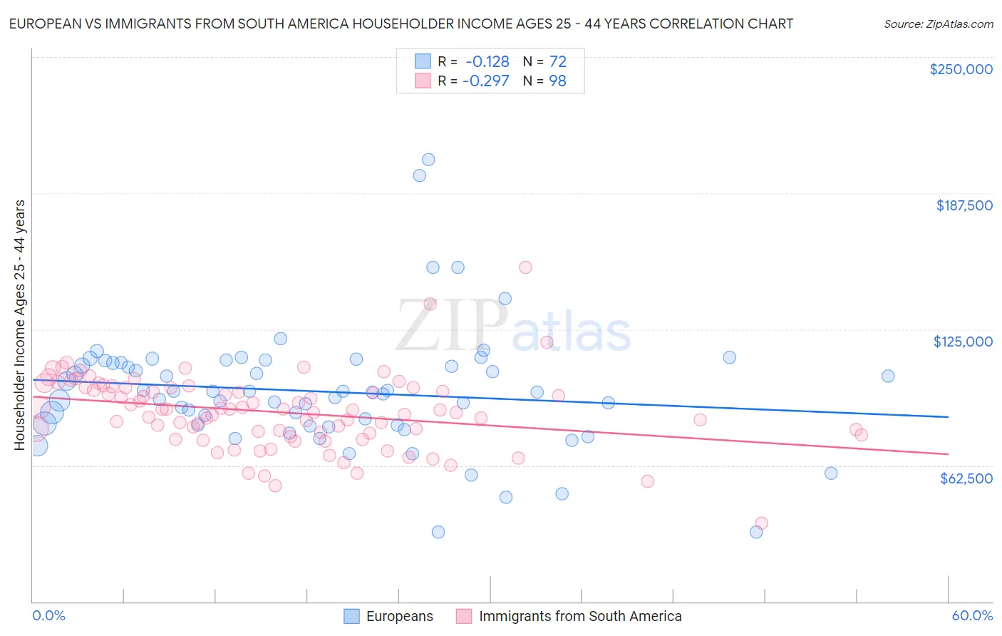 European vs Immigrants from South America Householder Income Ages 25 - 44 years