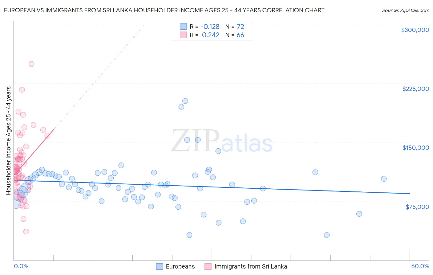 European vs Immigrants from Sri Lanka Householder Income Ages 25 - 44 years