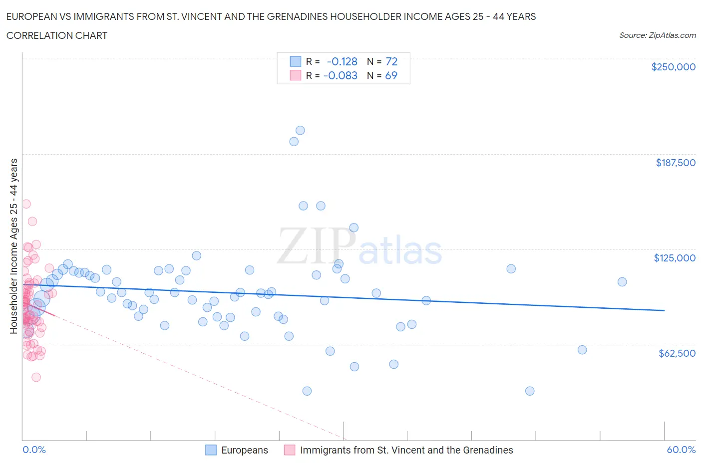 European vs Immigrants from St. Vincent and the Grenadines Householder Income Ages 25 - 44 years