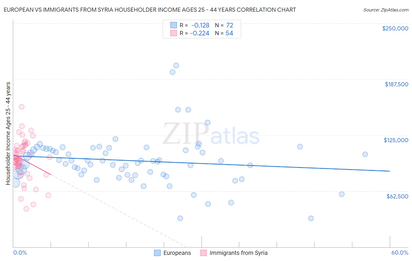 European vs Immigrants from Syria Householder Income Ages 25 - 44 years