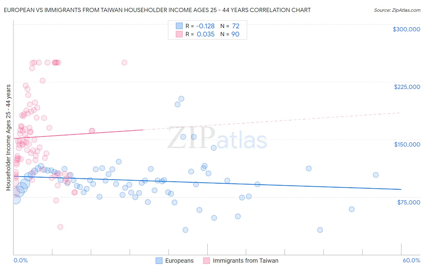 European vs Immigrants from Taiwan Householder Income Ages 25 - 44 years