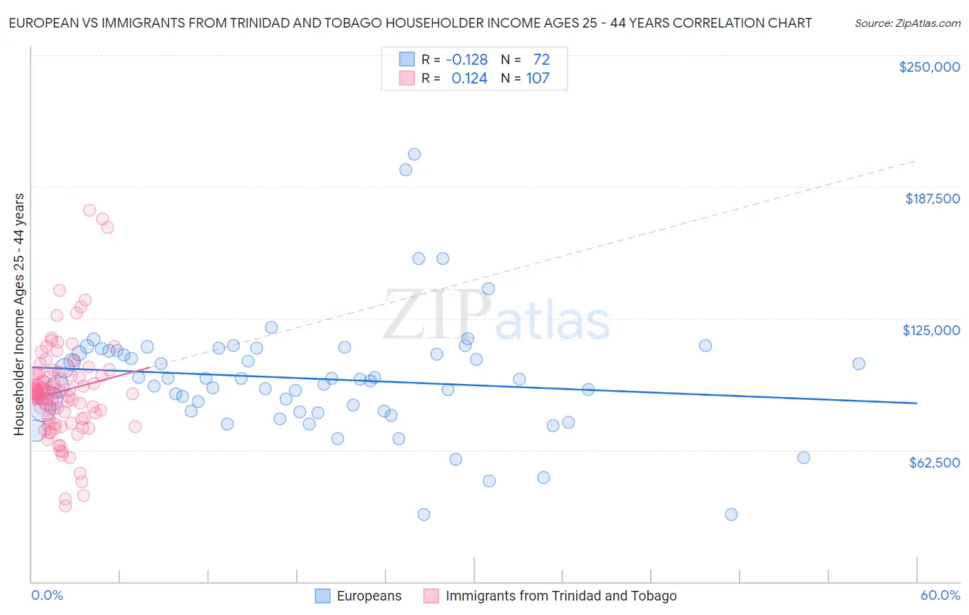 European vs Immigrants from Trinidad and Tobago Householder Income Ages 25 - 44 years