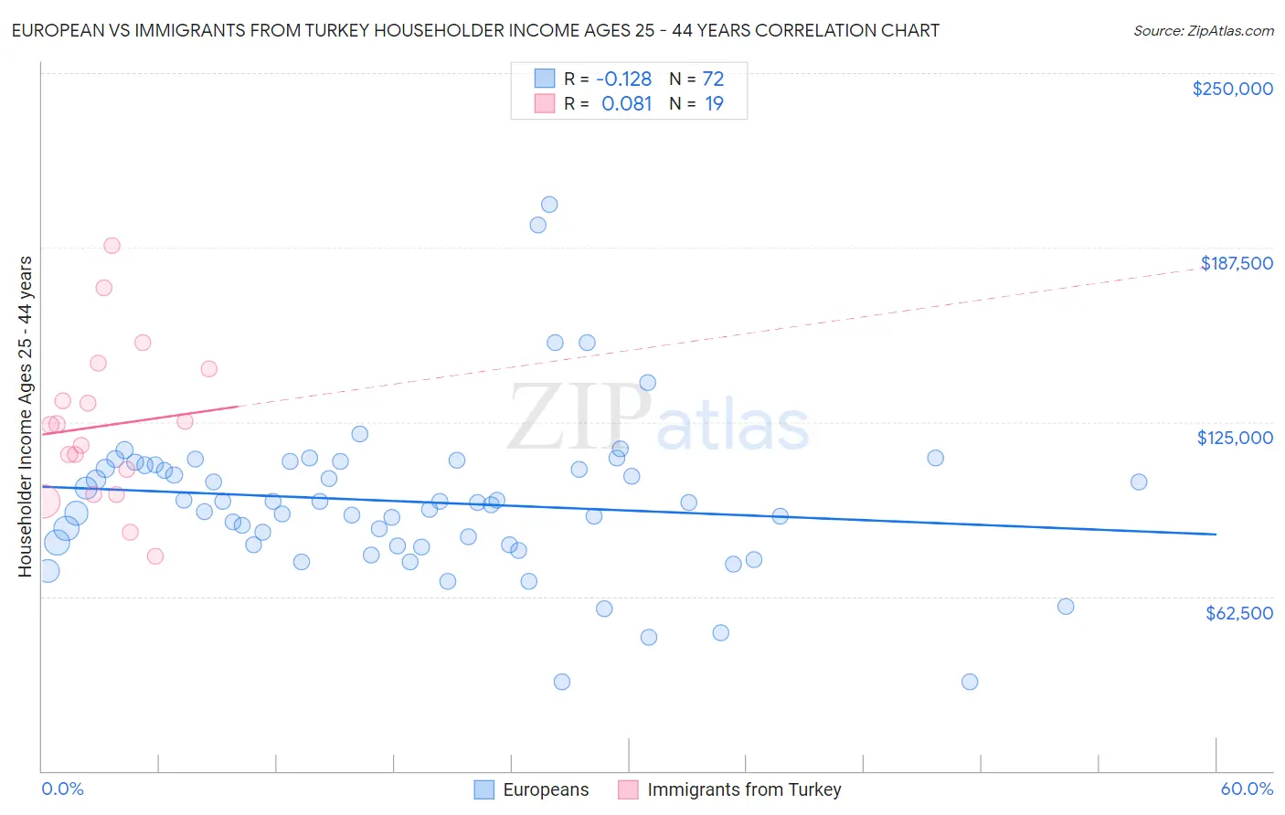 European vs Immigrants from Turkey Householder Income Ages 25 - 44 years