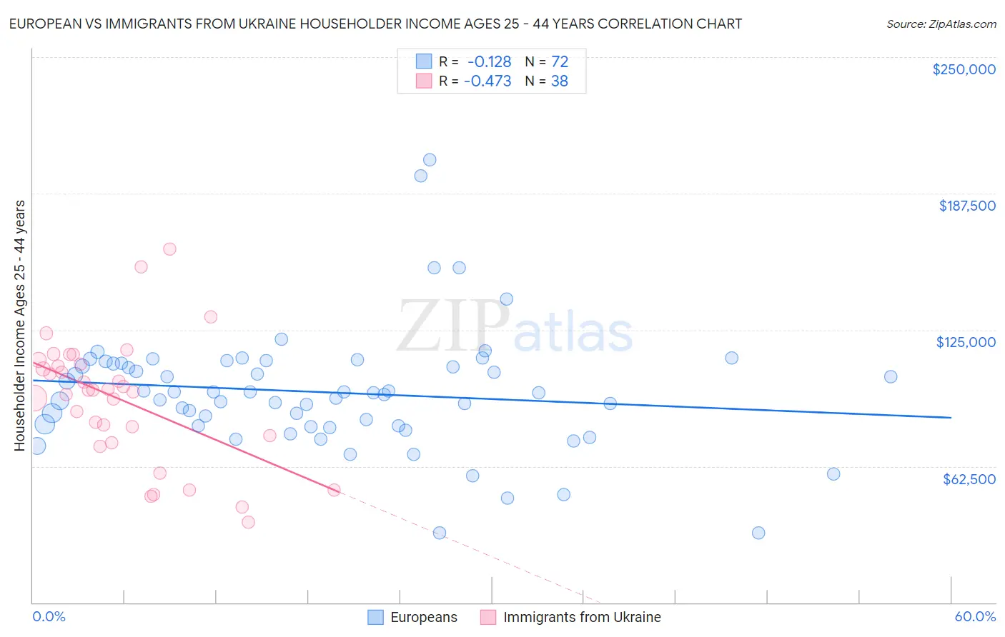 European vs Immigrants from Ukraine Householder Income Ages 25 - 44 years