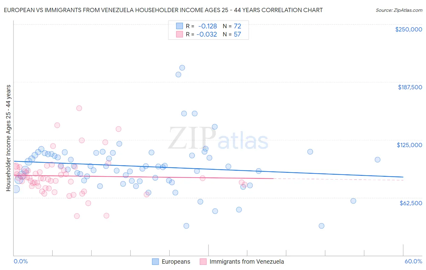 European vs Immigrants from Venezuela Householder Income Ages 25 - 44 years