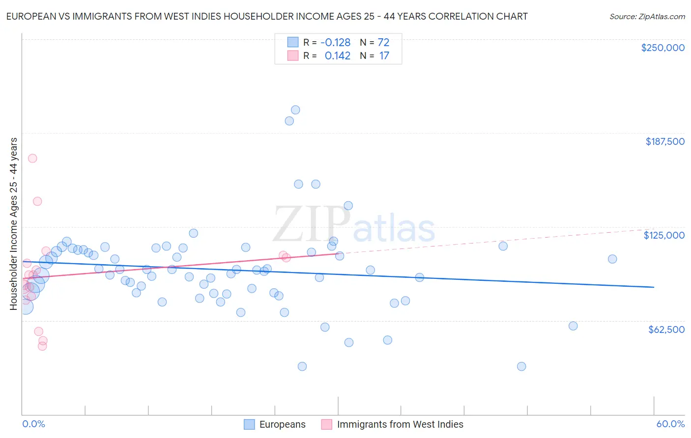 European vs Immigrants from West Indies Householder Income Ages 25 - 44 years