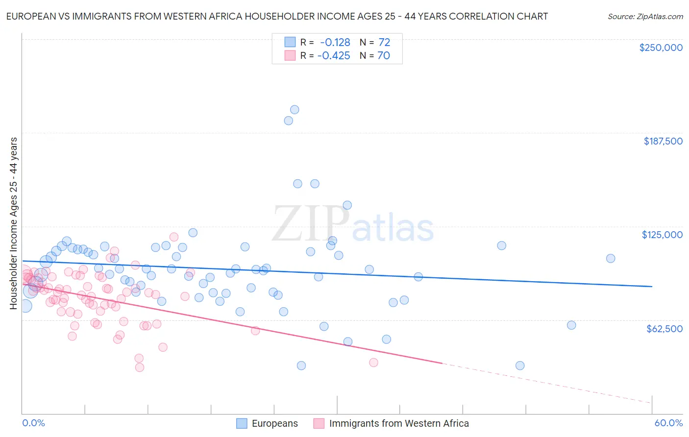 European vs Immigrants from Western Africa Householder Income Ages 25 - 44 years