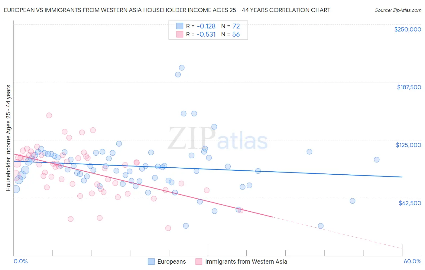 European vs Immigrants from Western Asia Householder Income Ages 25 - 44 years