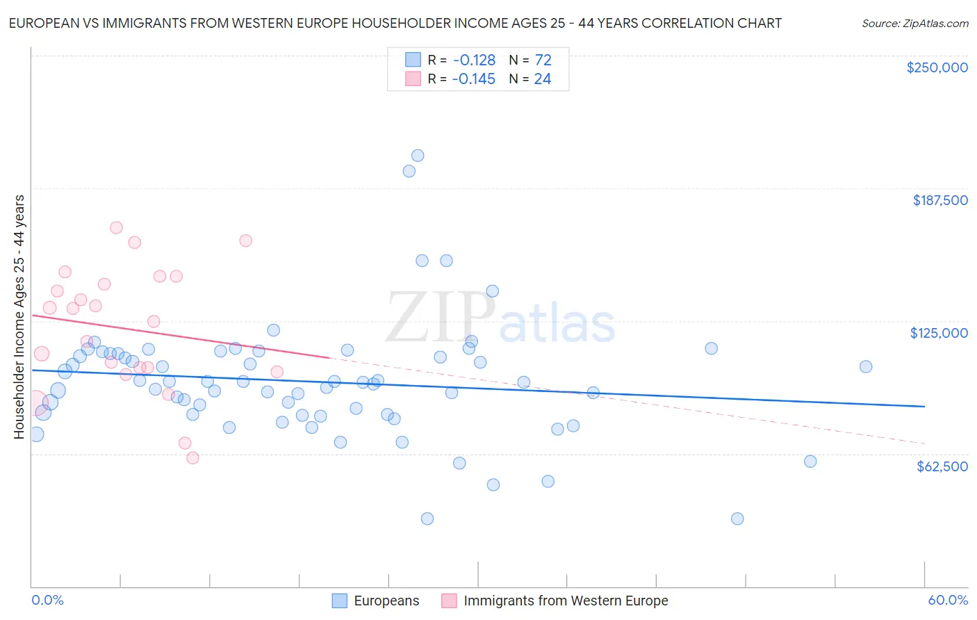 European vs Immigrants from Western Europe Householder Income Ages 25 - 44 years