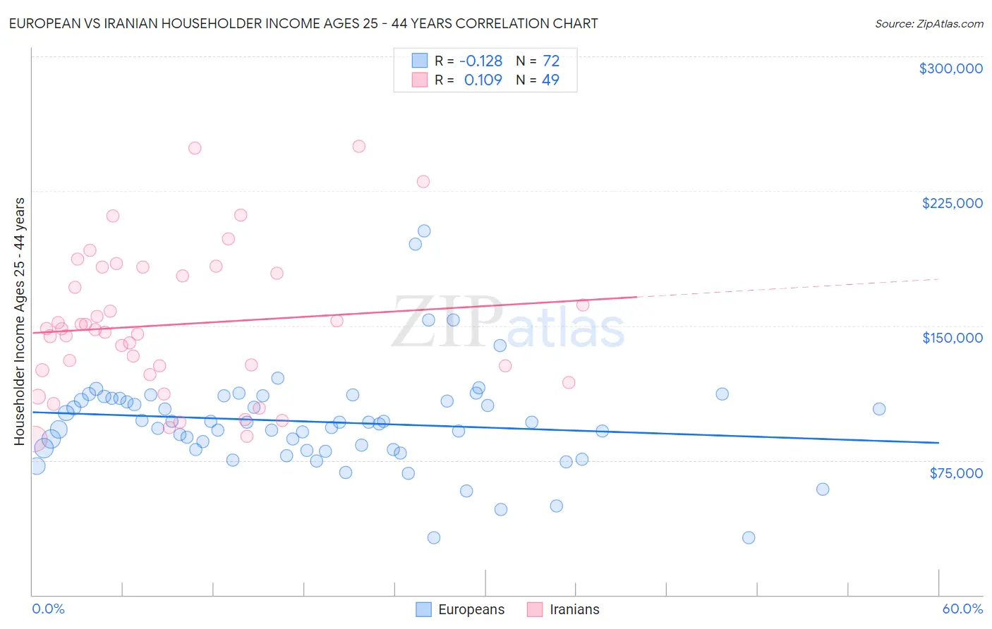 European vs Iranian Householder Income Ages 25 - 44 years