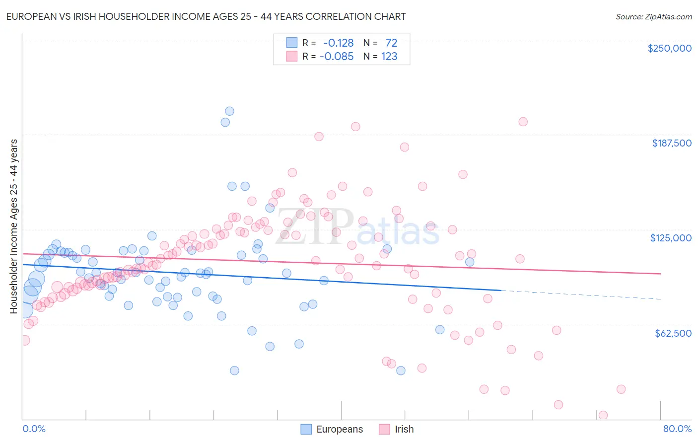 European vs Irish Householder Income Ages 25 - 44 years