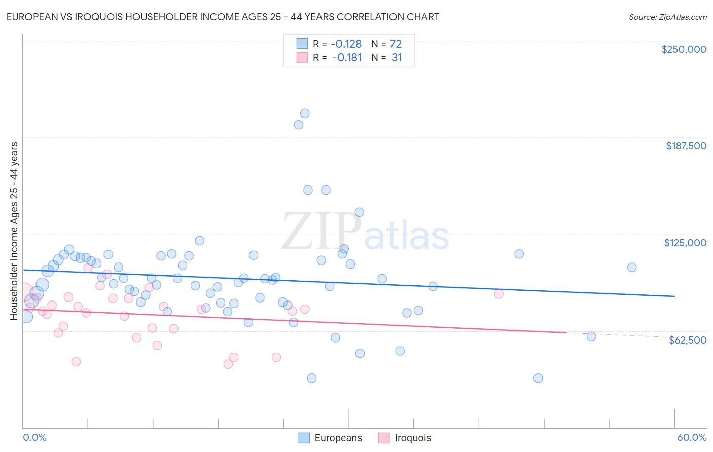 European vs Iroquois Householder Income Ages 25 - 44 years