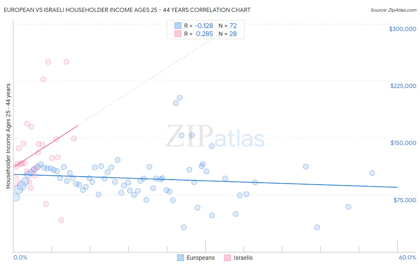 European vs Israeli Householder Income Ages 25 - 44 years