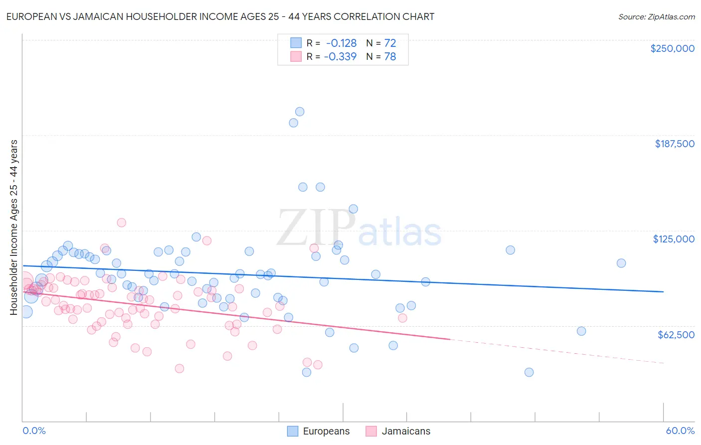European vs Jamaican Householder Income Ages 25 - 44 years