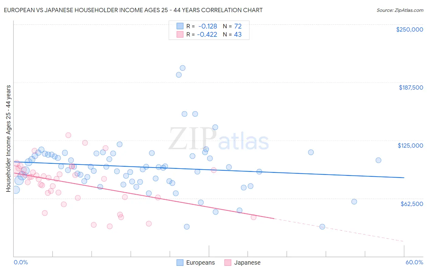 European vs Japanese Householder Income Ages 25 - 44 years