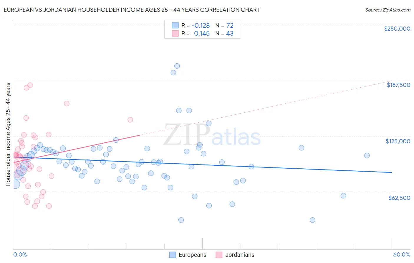 European vs Jordanian Householder Income Ages 25 - 44 years