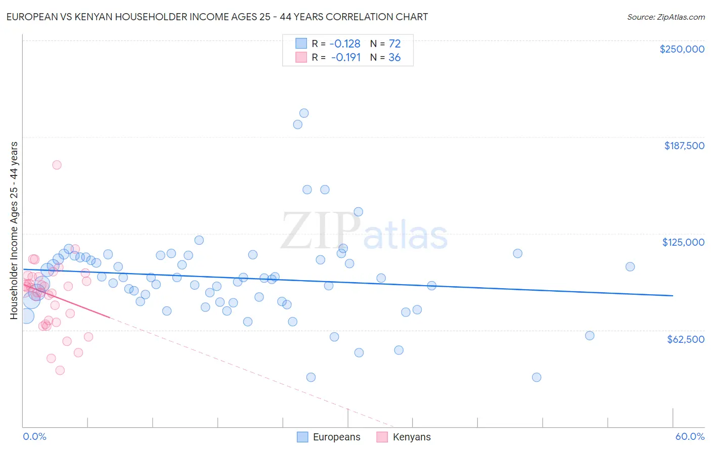 European vs Kenyan Householder Income Ages 25 - 44 years