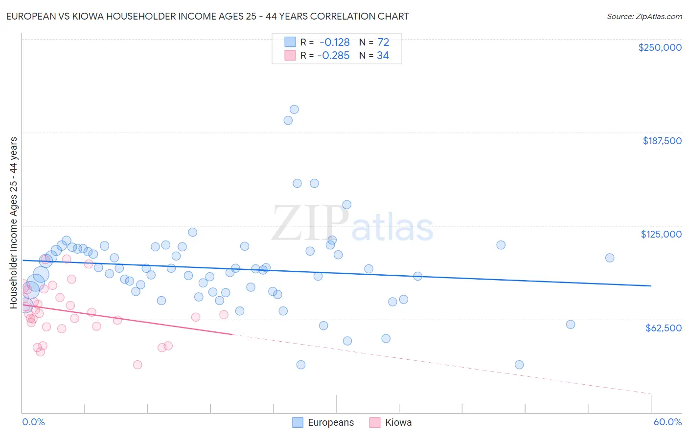 European vs Kiowa Householder Income Ages 25 - 44 years