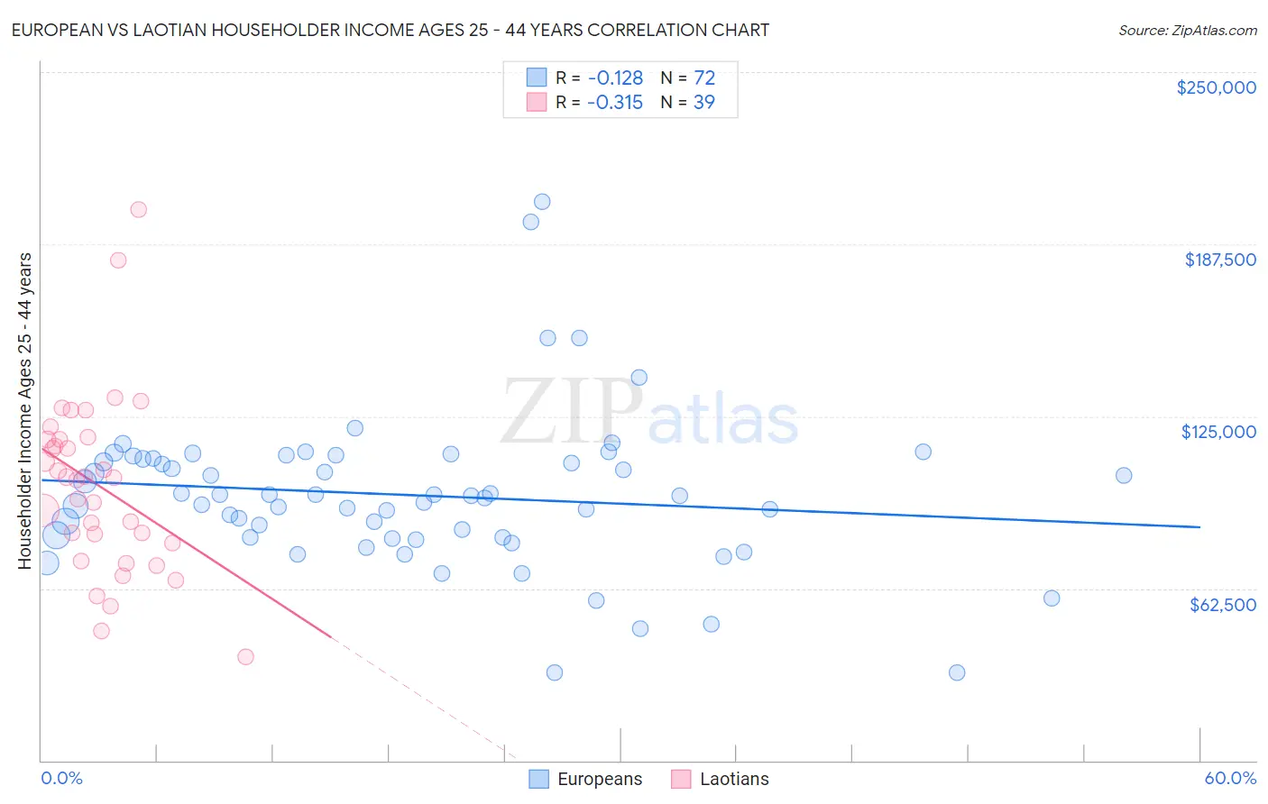 European vs Laotian Householder Income Ages 25 - 44 years