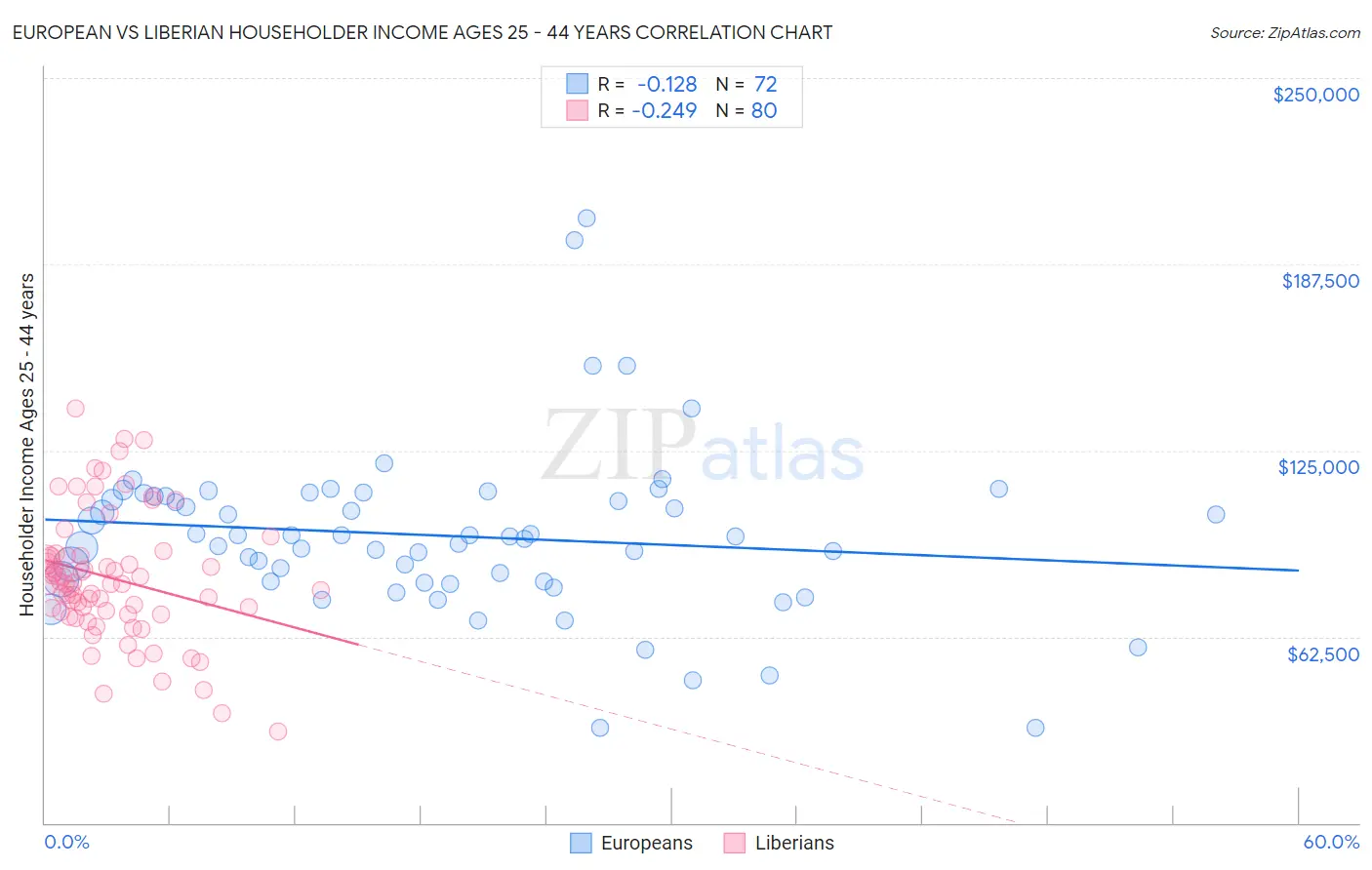 European vs Liberian Householder Income Ages 25 - 44 years