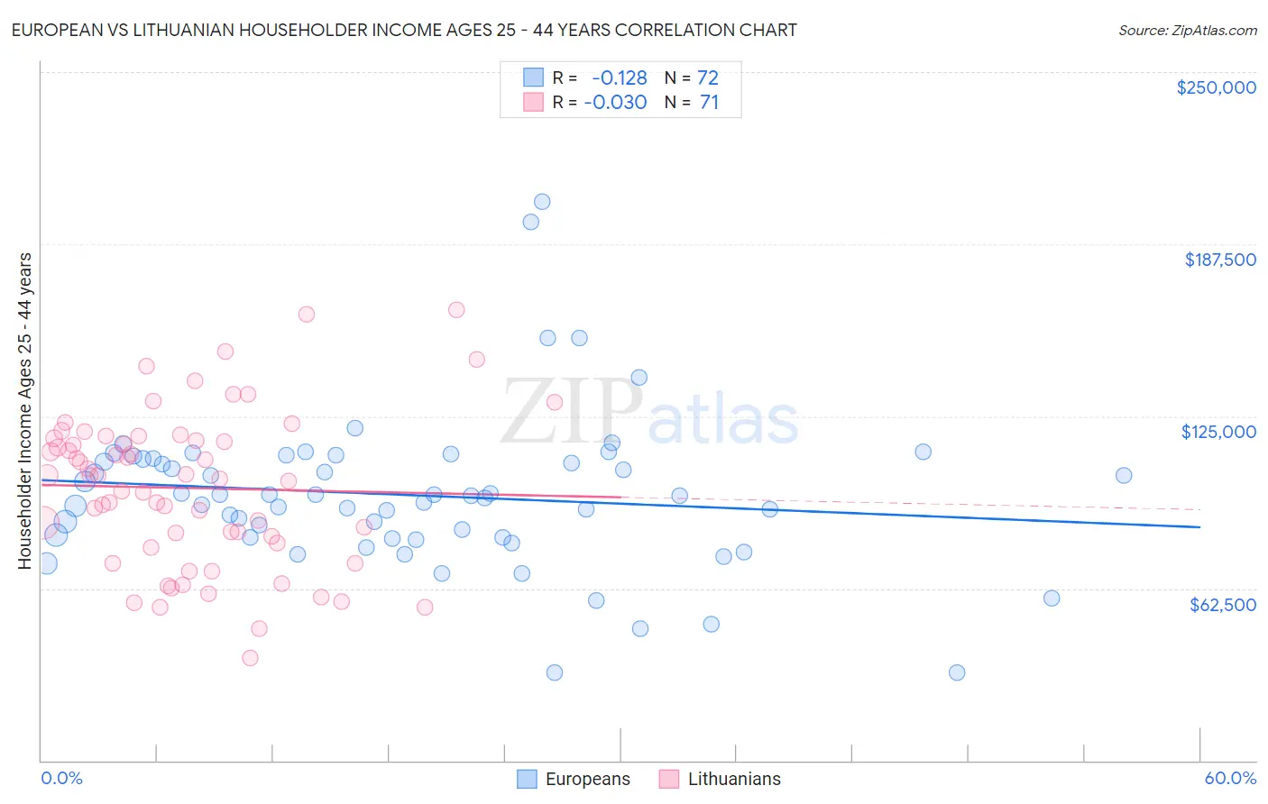 European vs Lithuanian Householder Income Ages 25 - 44 years