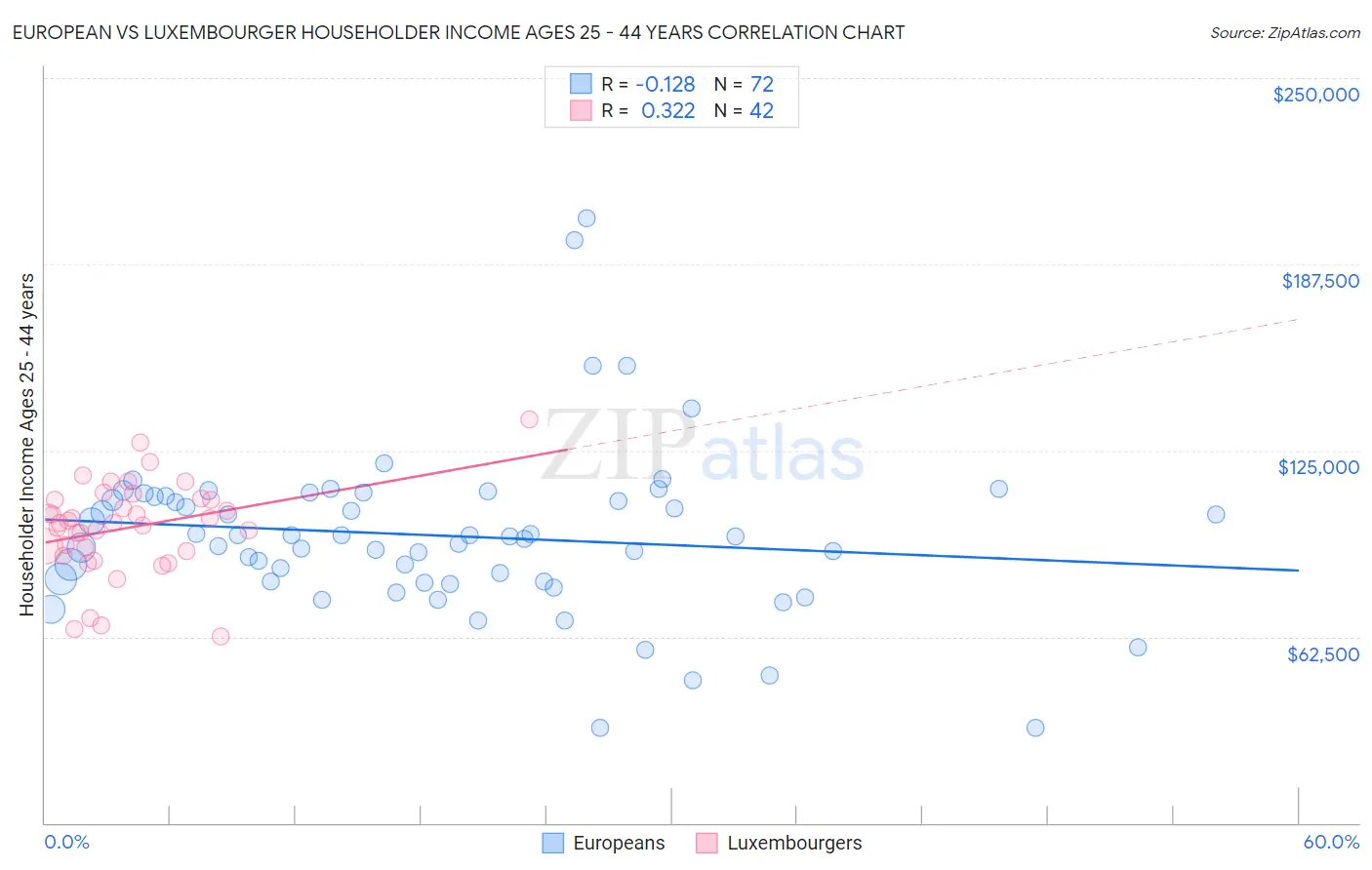 European vs Luxembourger Householder Income Ages 25 - 44 years