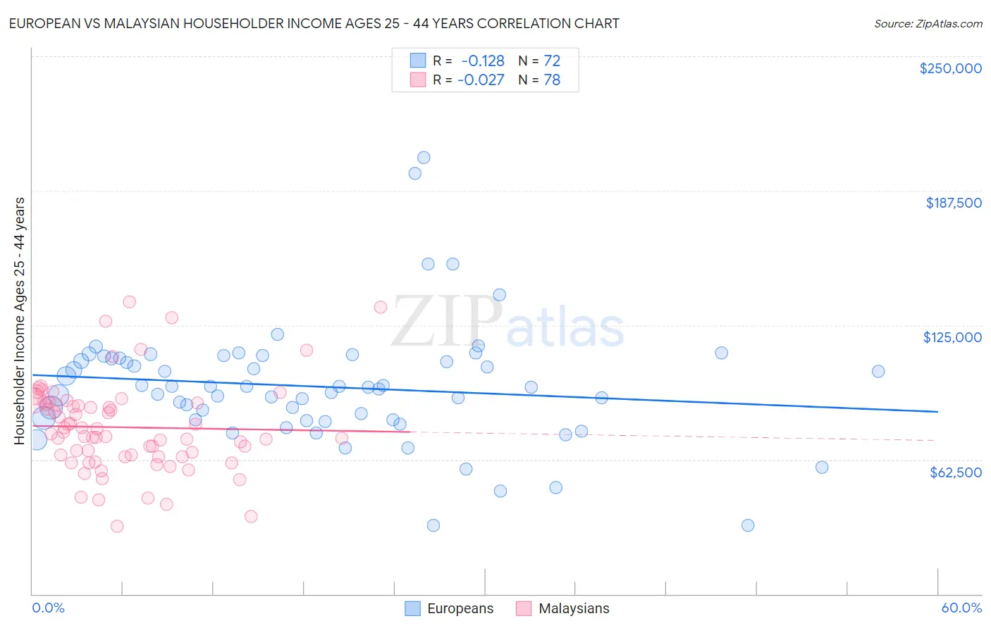 European vs Malaysian Householder Income Ages 25 - 44 years