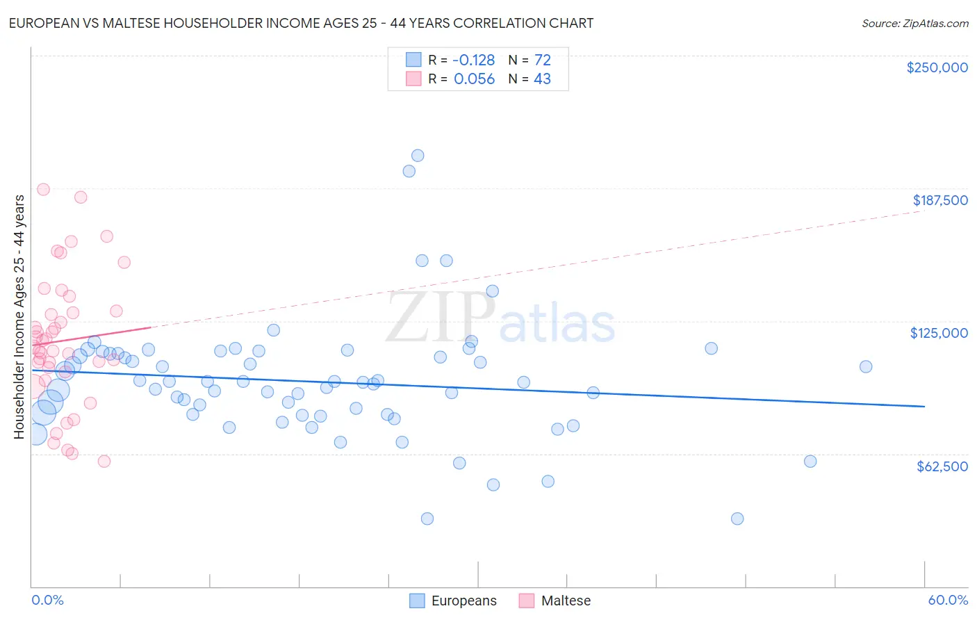 European vs Maltese Householder Income Ages 25 - 44 years