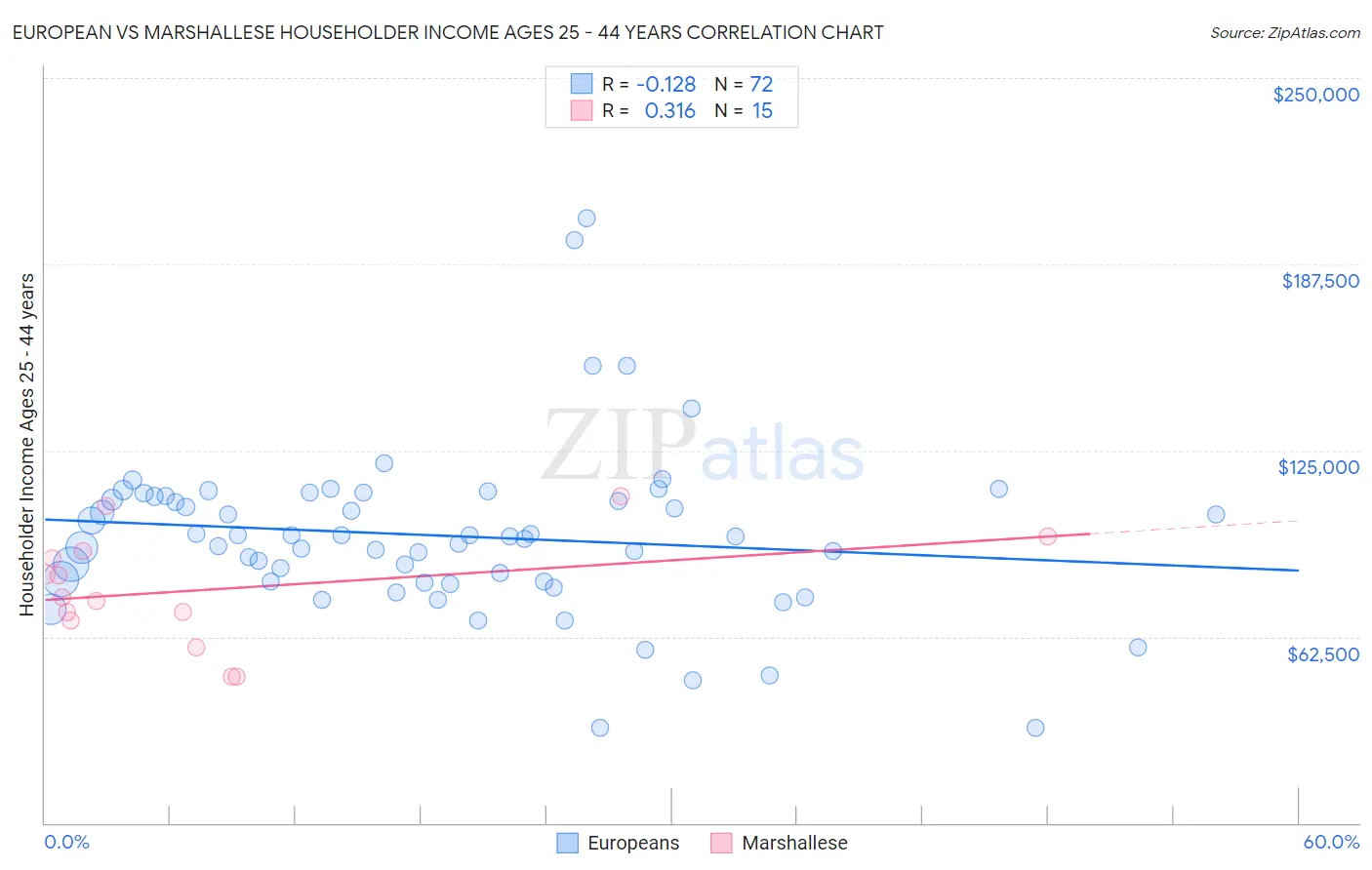 European vs Marshallese Householder Income Ages 25 - 44 years
