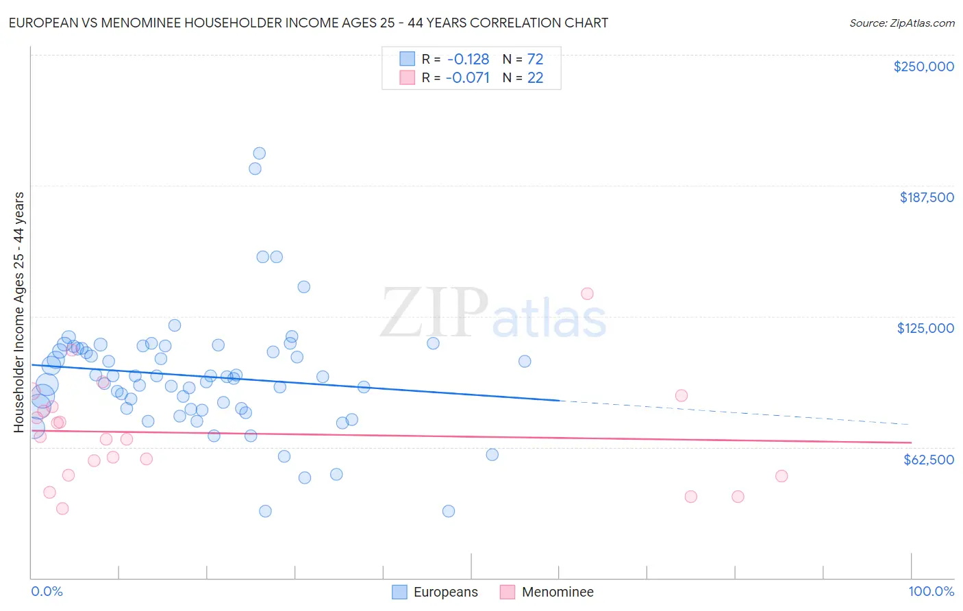European vs Menominee Householder Income Ages 25 - 44 years