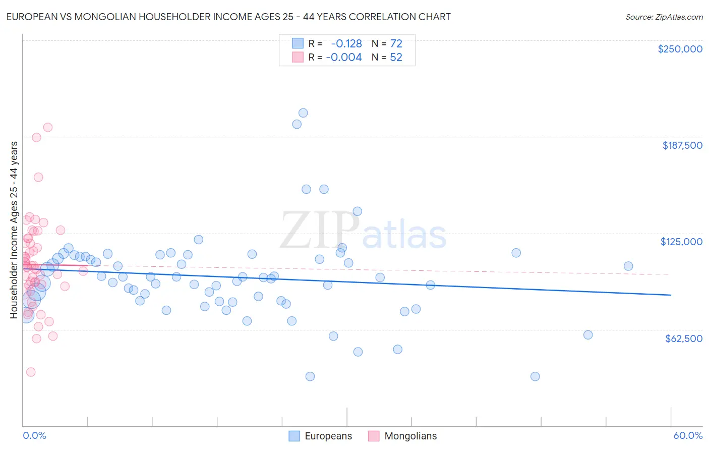 European vs Mongolian Householder Income Ages 25 - 44 years