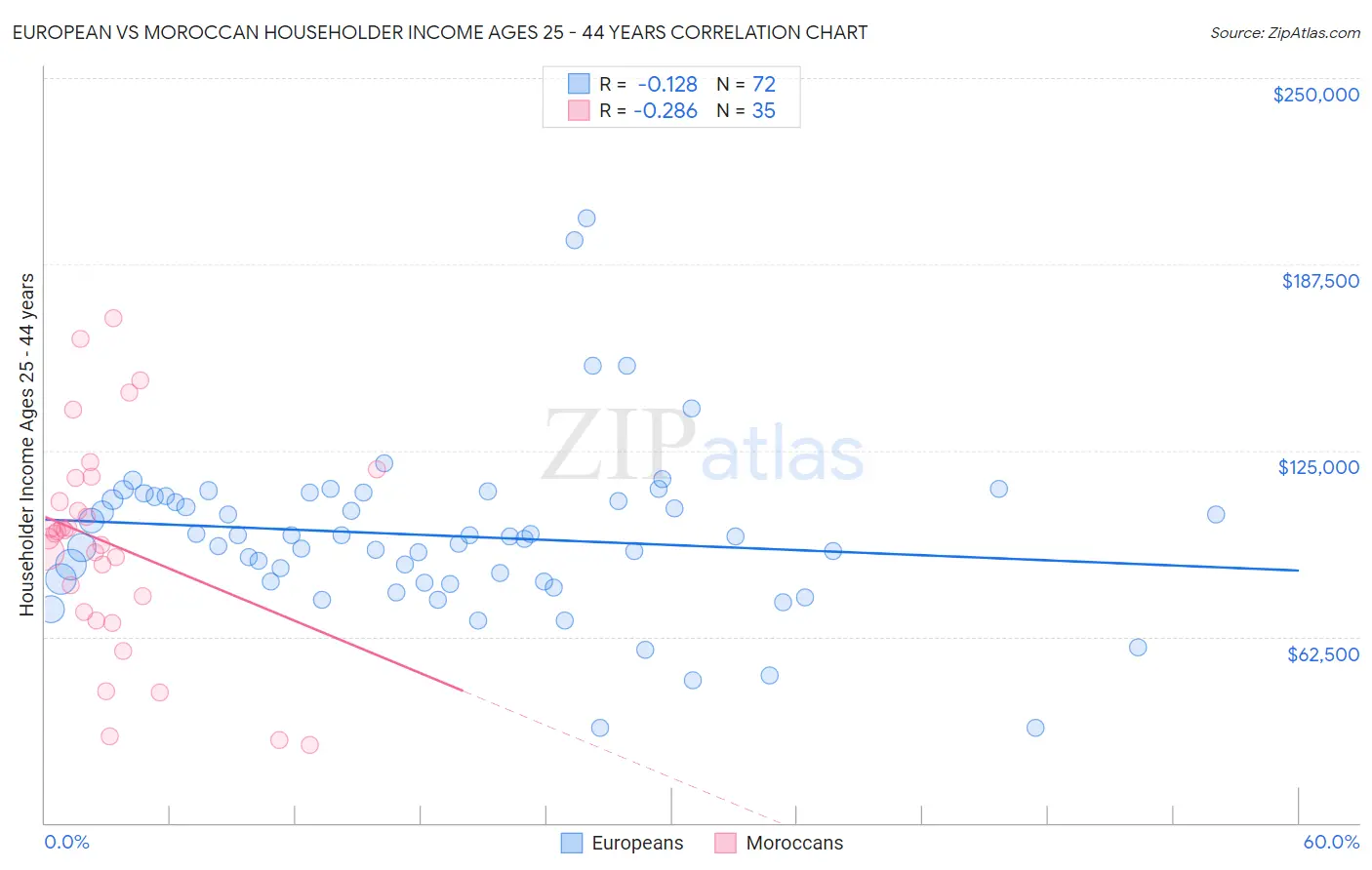 European vs Moroccan Householder Income Ages 25 - 44 years
