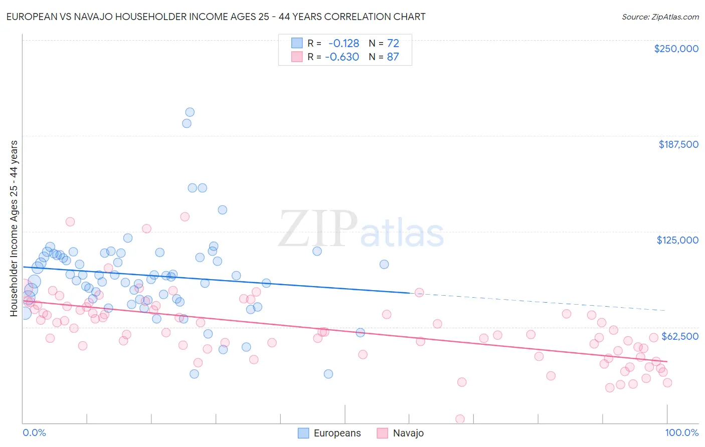 European vs Navajo Householder Income Ages 25 - 44 years
