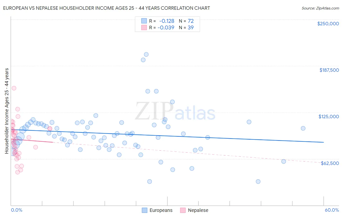 European vs Nepalese Householder Income Ages 25 - 44 years