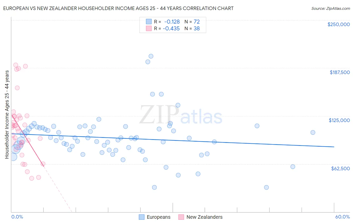 European vs New Zealander Householder Income Ages 25 - 44 years