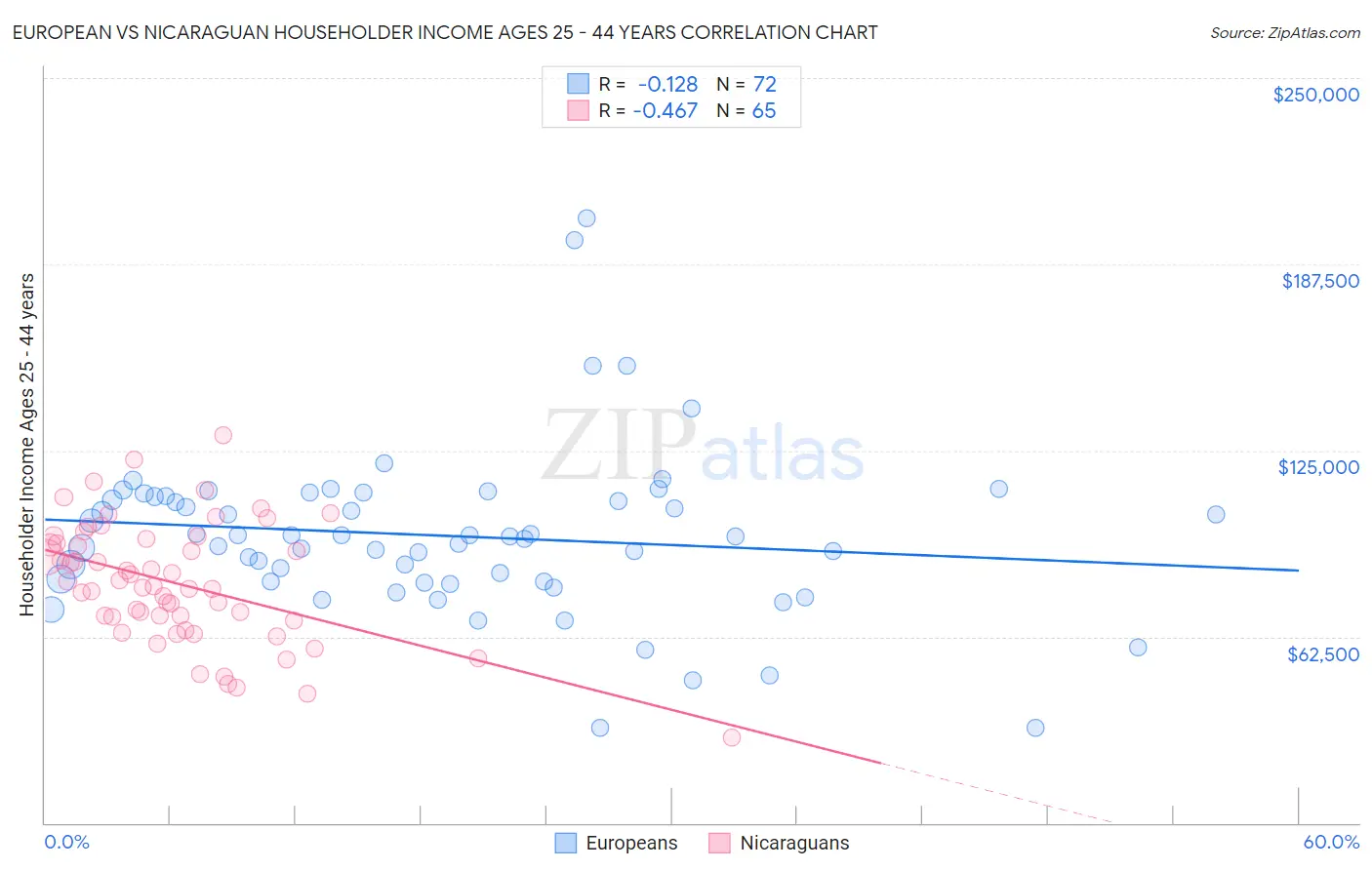 European vs Nicaraguan Householder Income Ages 25 - 44 years