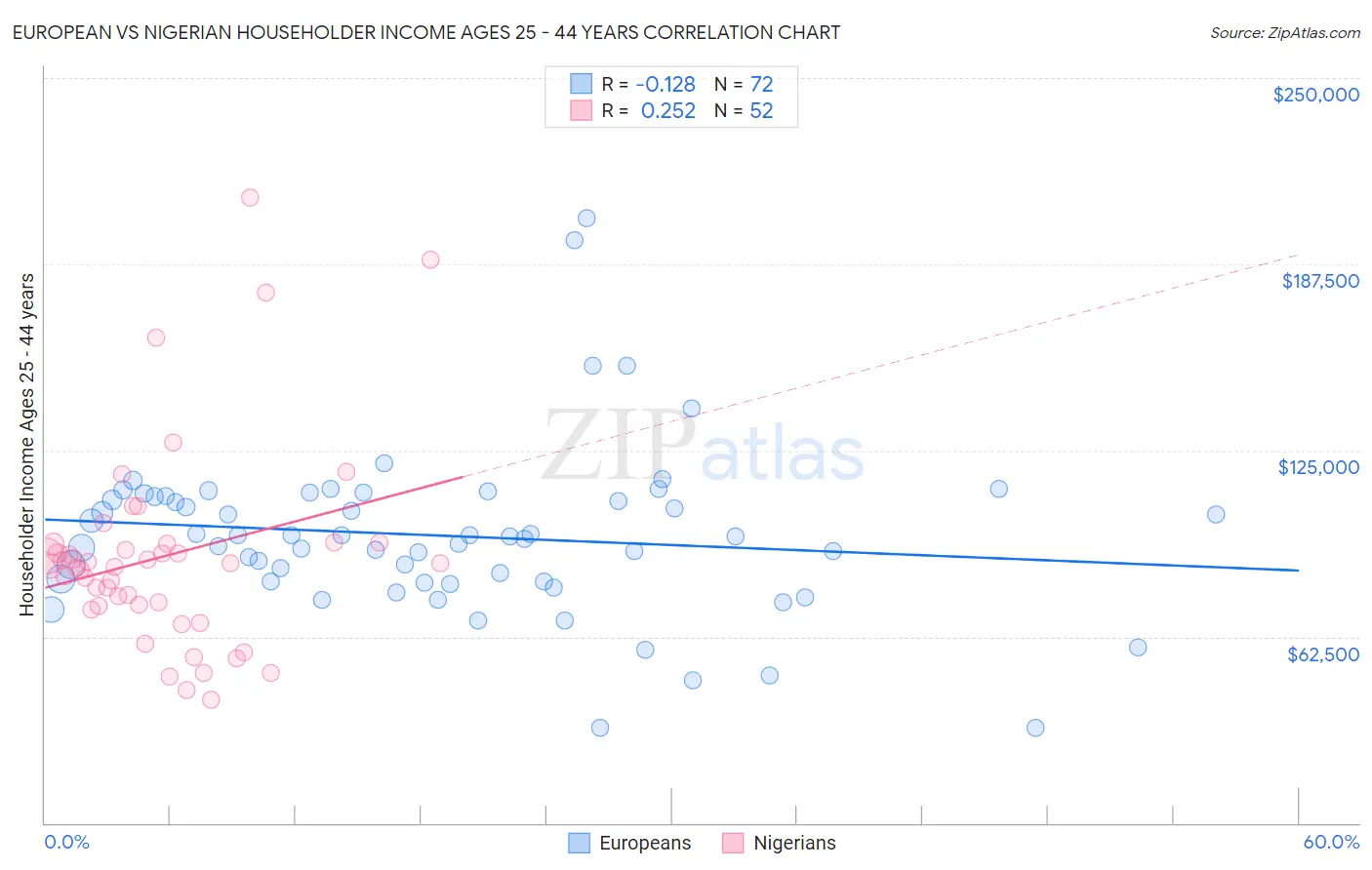 European vs Nigerian Householder Income Ages 25 - 44 years