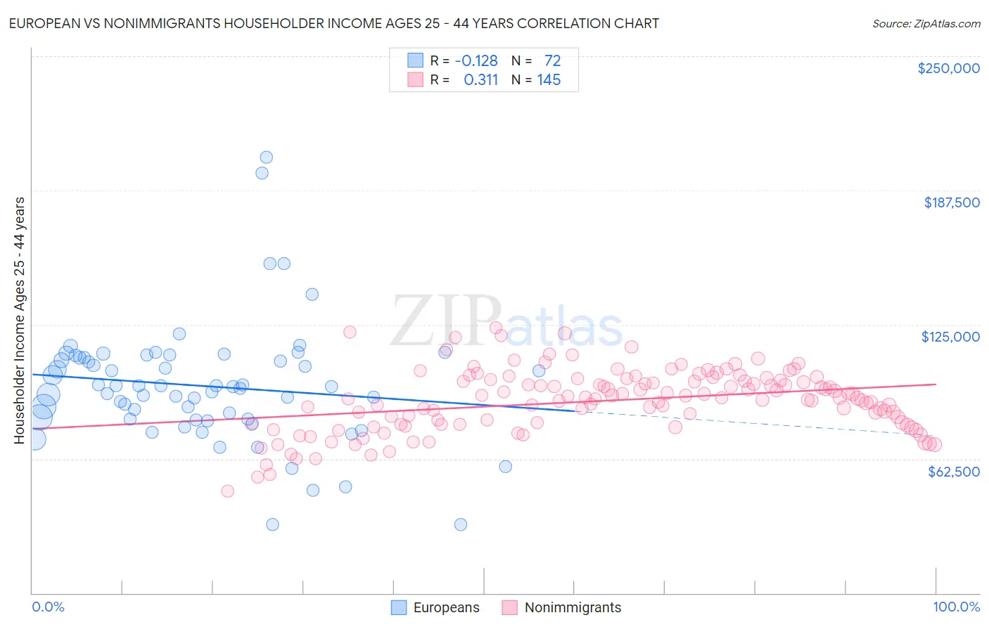 European vs Nonimmigrants Householder Income Ages 25 - 44 years