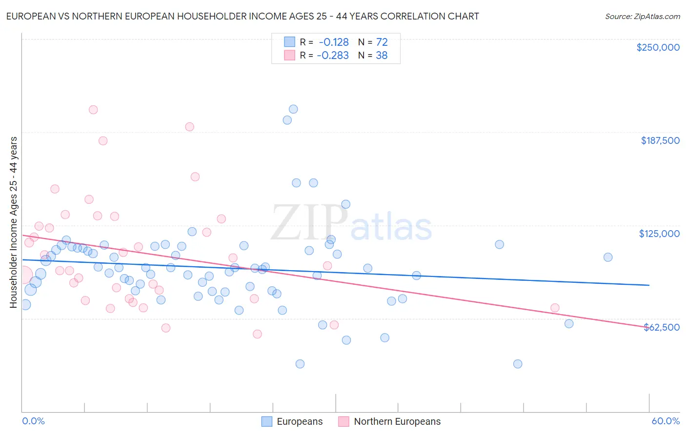 European vs Northern European Householder Income Ages 25 - 44 years