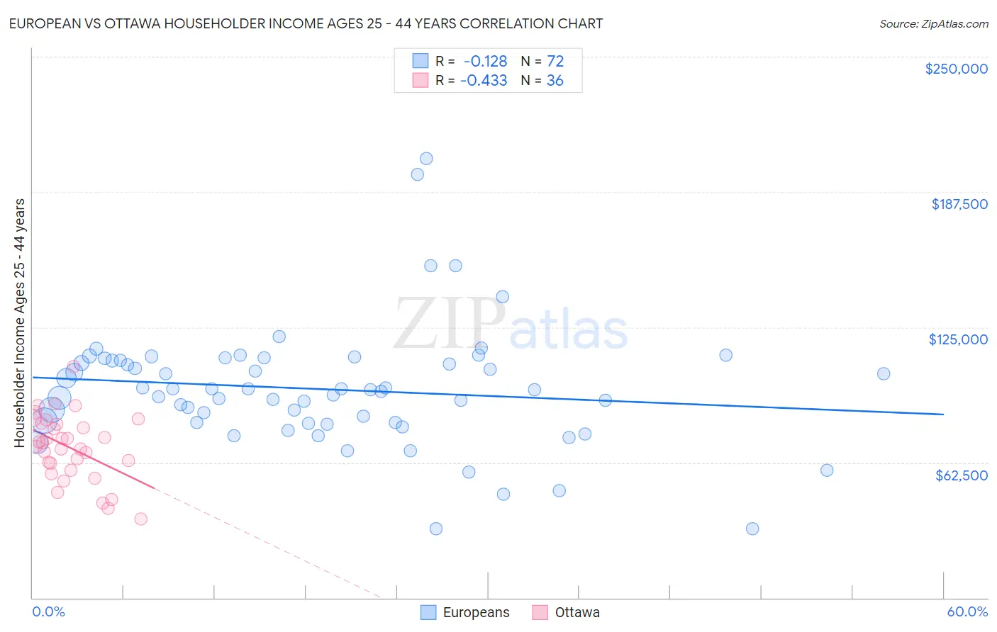 European vs Ottawa Householder Income Ages 25 - 44 years