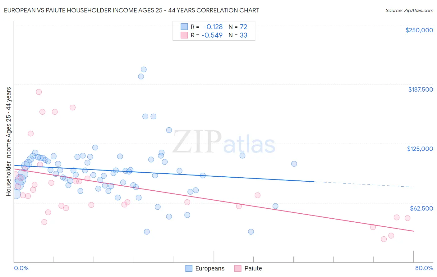 European vs Paiute Householder Income Ages 25 - 44 years