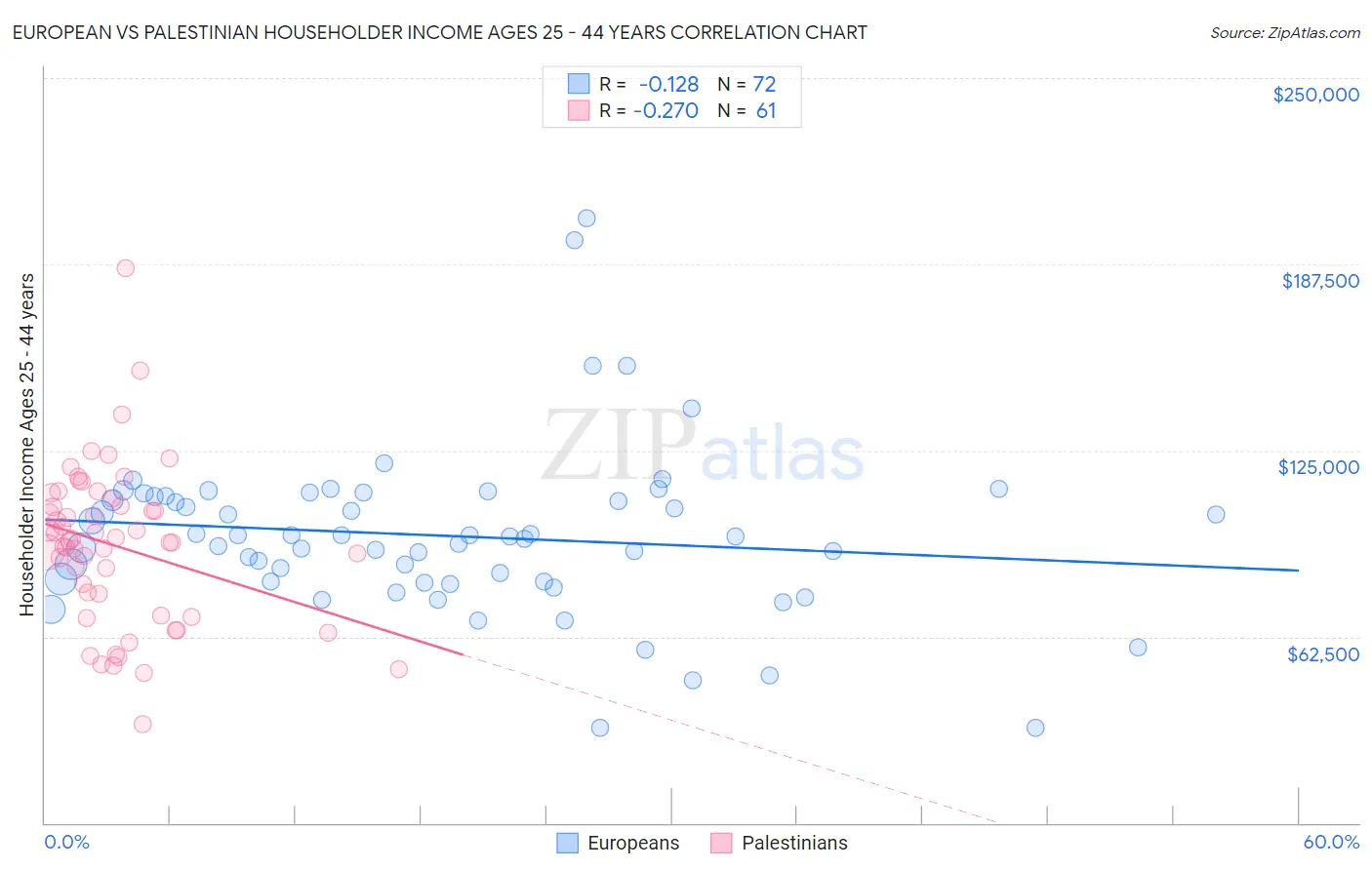European vs Palestinian Householder Income Ages 25 - 44 years