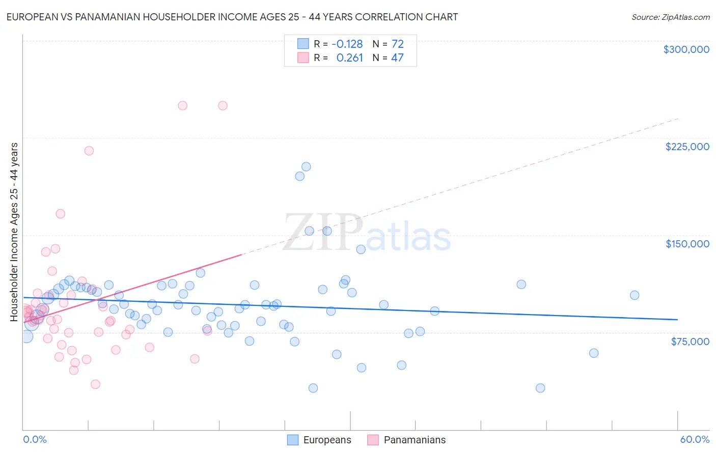 European vs Panamanian Householder Income Ages 25 - 44 years