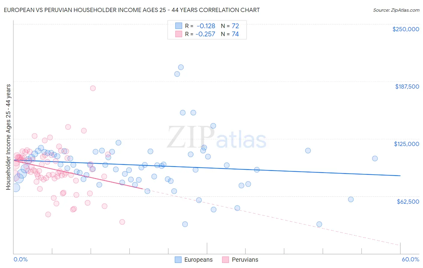 European vs Peruvian Householder Income Ages 25 - 44 years