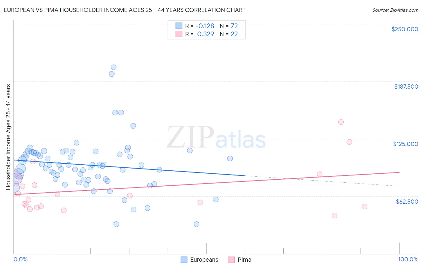 European vs Pima Householder Income Ages 25 - 44 years