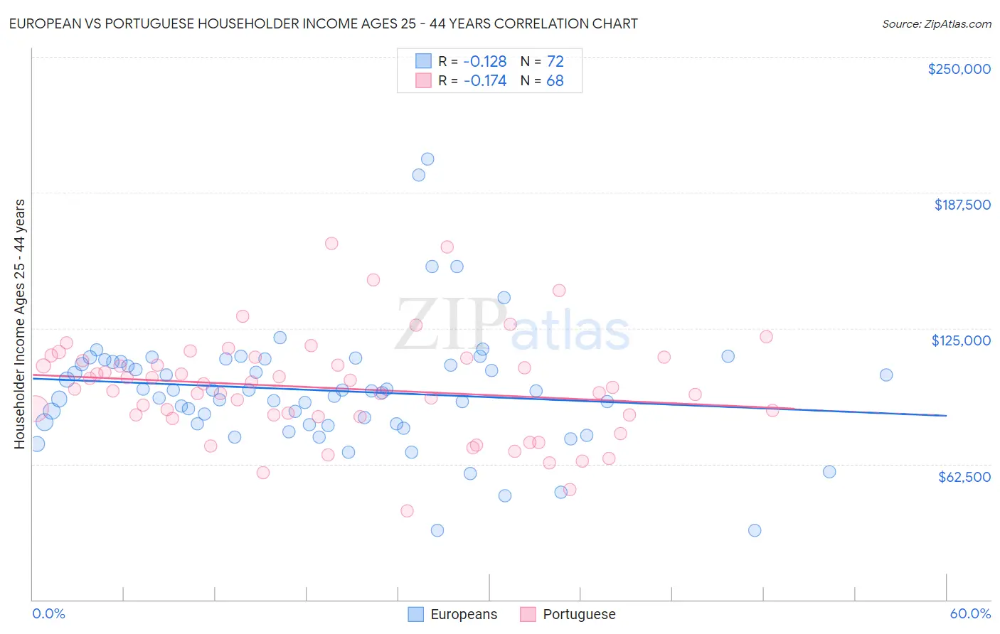 European vs Portuguese Householder Income Ages 25 - 44 years